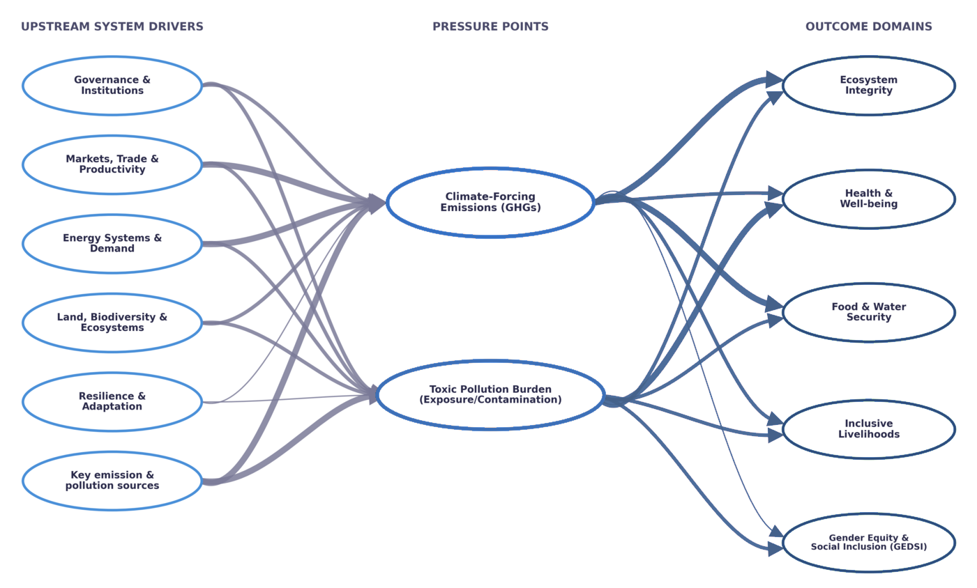 A complex system map showing interconnected drivers and outcomes in the ASEAN environment context