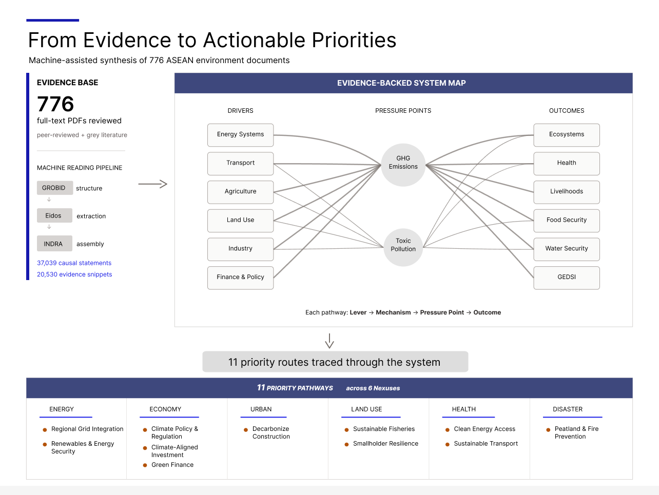 Evidence-backed system map and decision-ready priorities infographic (ASEAN ASPEN): 776 documents processed into traceable evidence and 11 priority routes across the system.